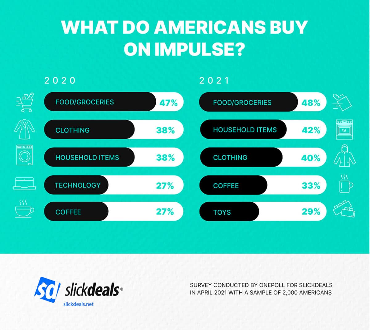 slickdeals survey american impulse buying 2021