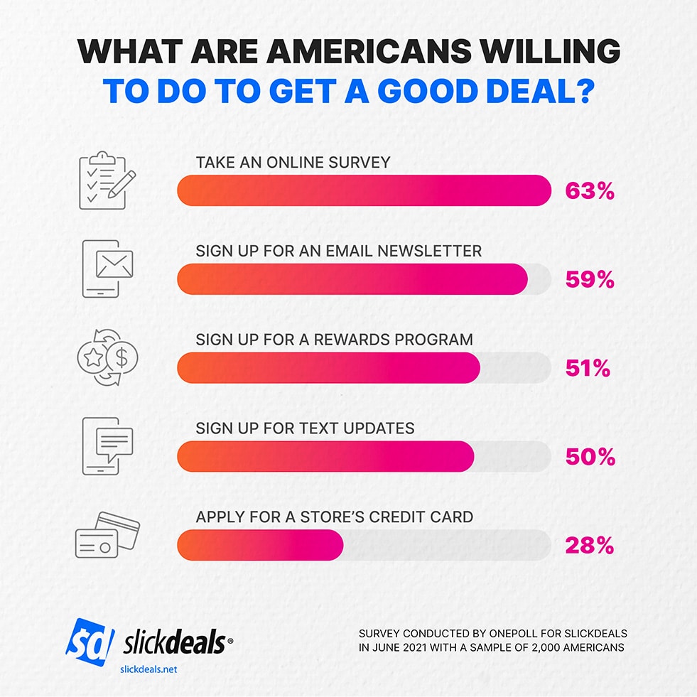 slickdeals what are americans willing to do to get a good deal