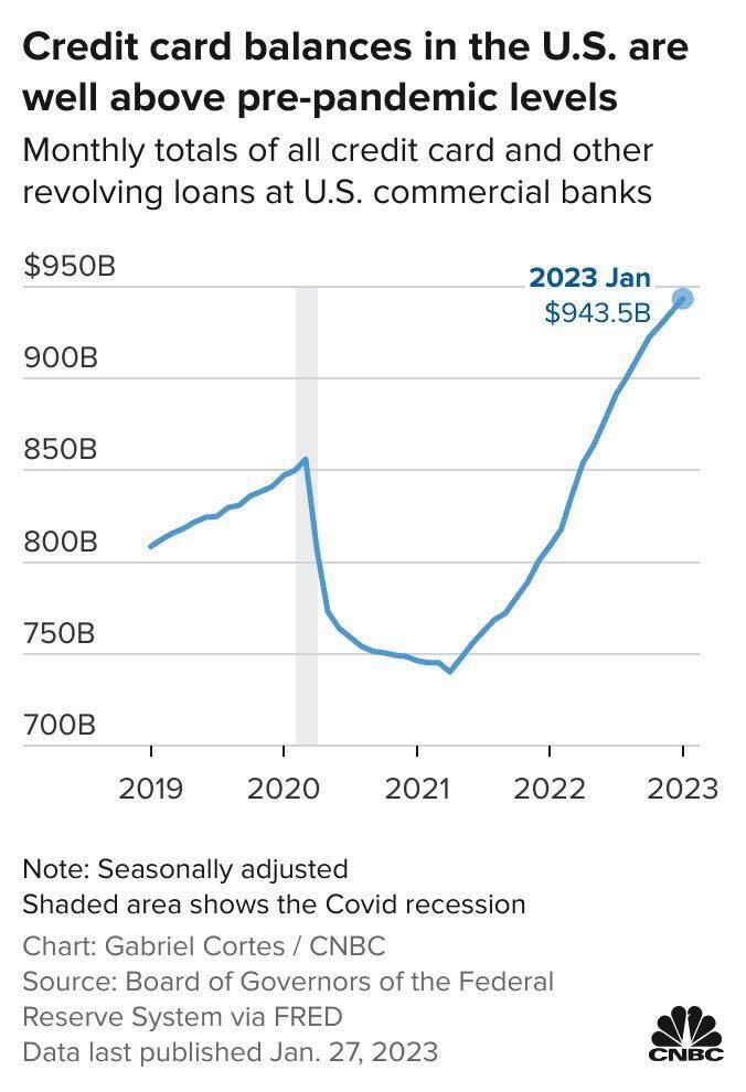 CNBC-credit-card-balances-rising-2023-slickdeals-money
