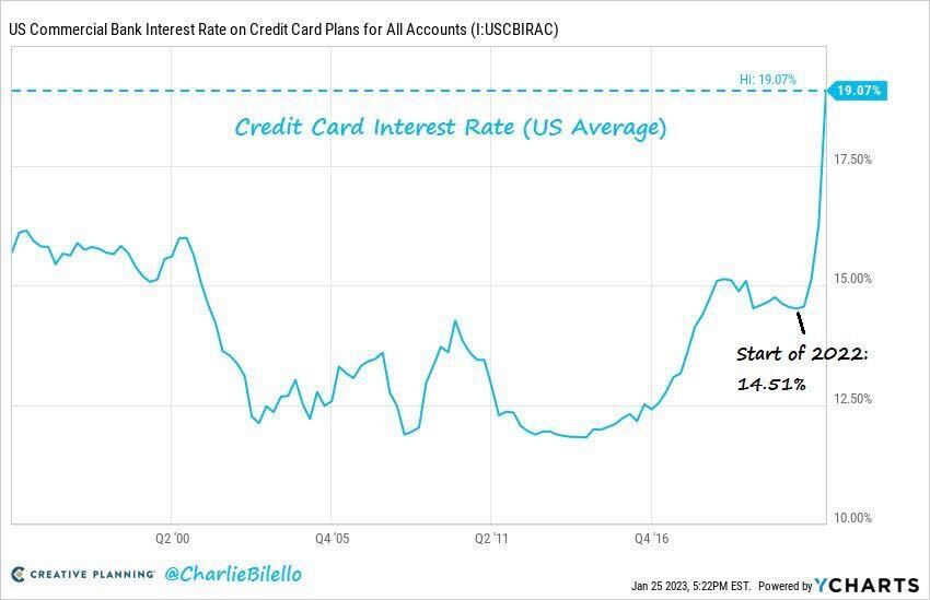 credit-card-interest-rising-2023-slickdeals-money