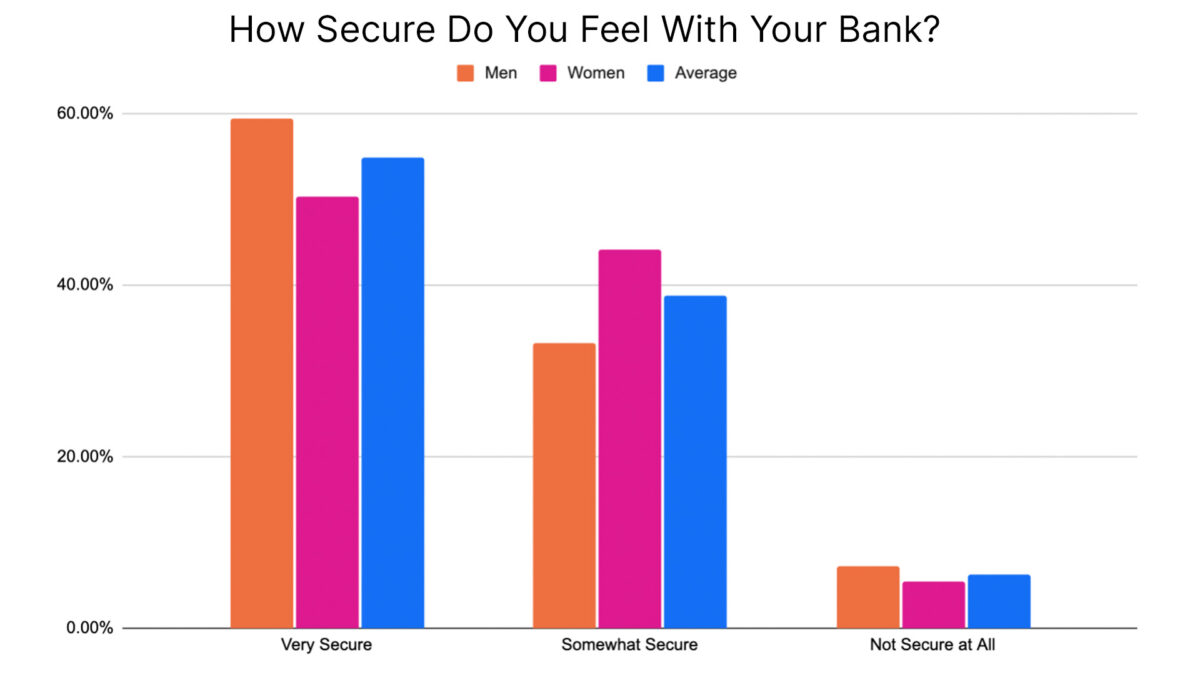 Graph showing how secure do people with their bank (by gender)