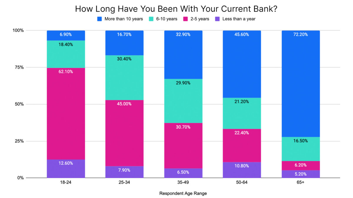 Graph showing amount of time with current bank account by age group