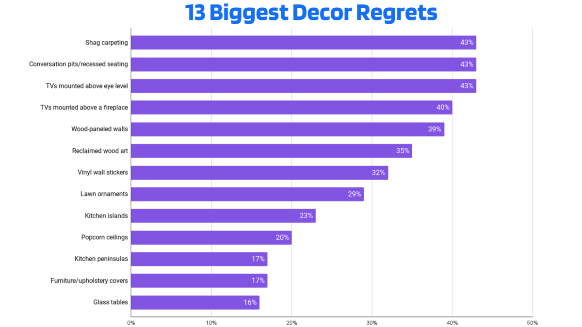 13 biggest decor regrets chart