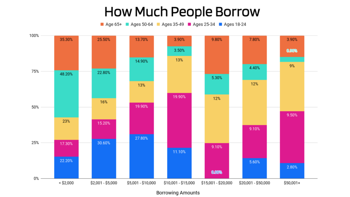 Graph showing how much people borrow when th ey take out a personal loan