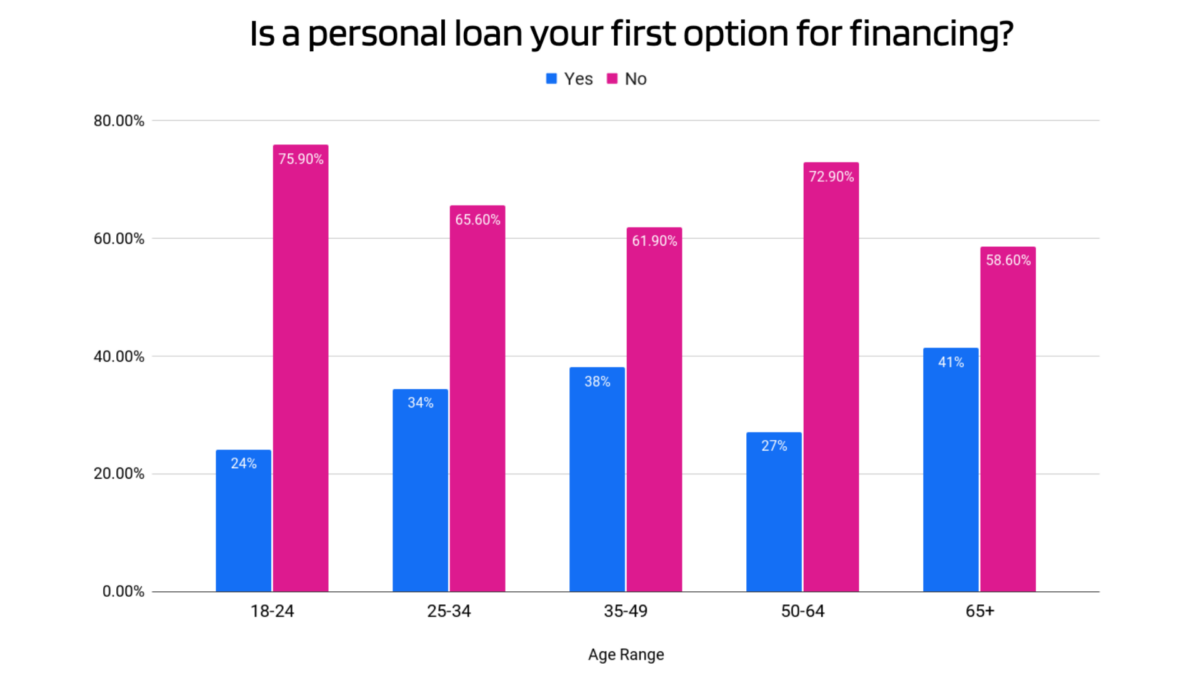 graph showing whether people would consider personal loan as a first option