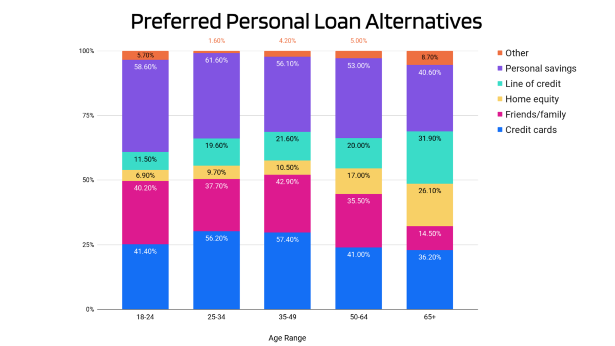 graph showing preferred personal loan alternatives