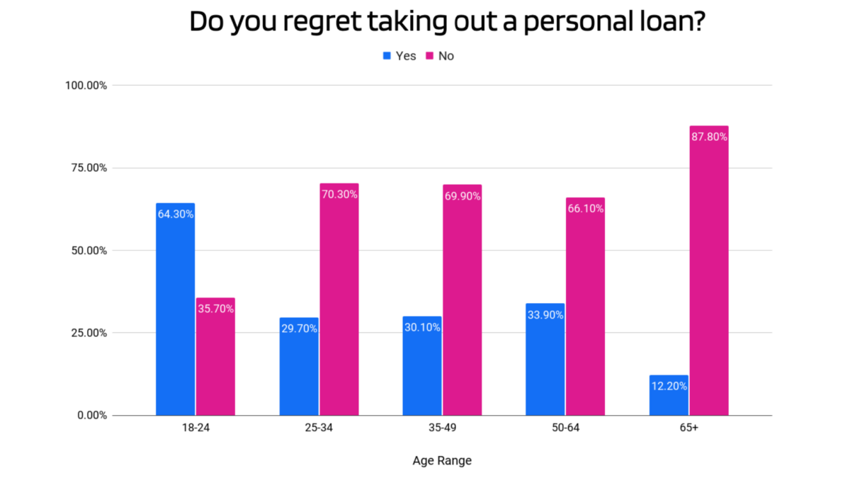 graph showing how many people regret taking out a personal loan