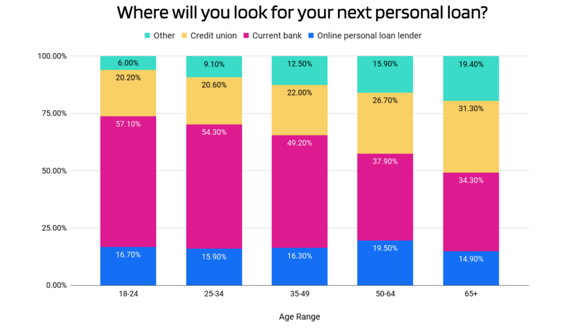 graph showing where people will look for their next personal loan