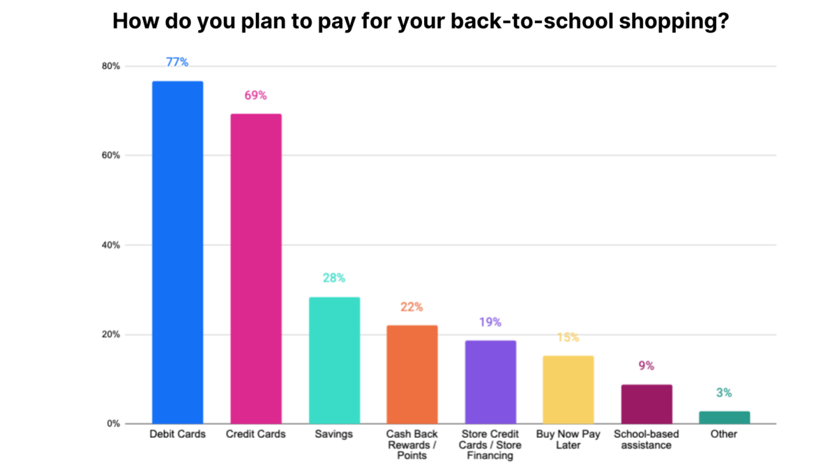 How do you plan to pay for your back-to-school shopping