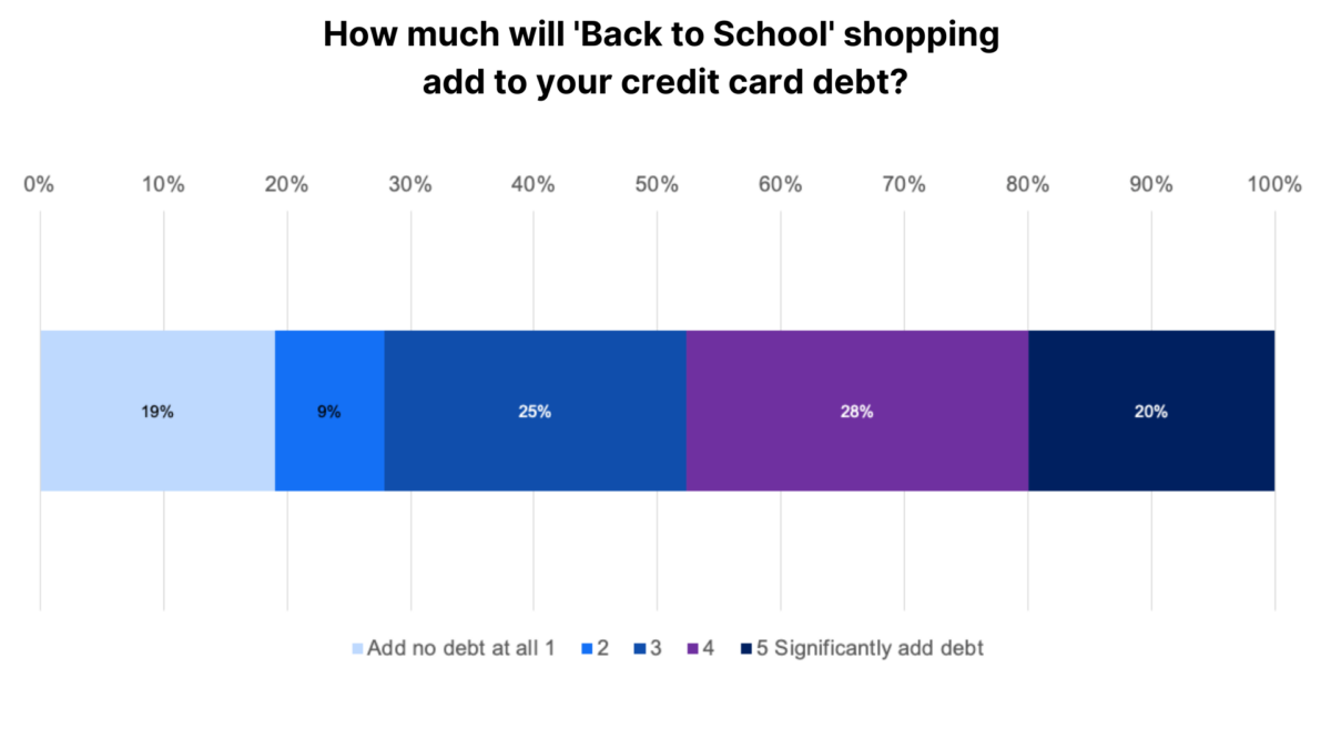 How much will 'Back to School' shopping add to your credit card debt